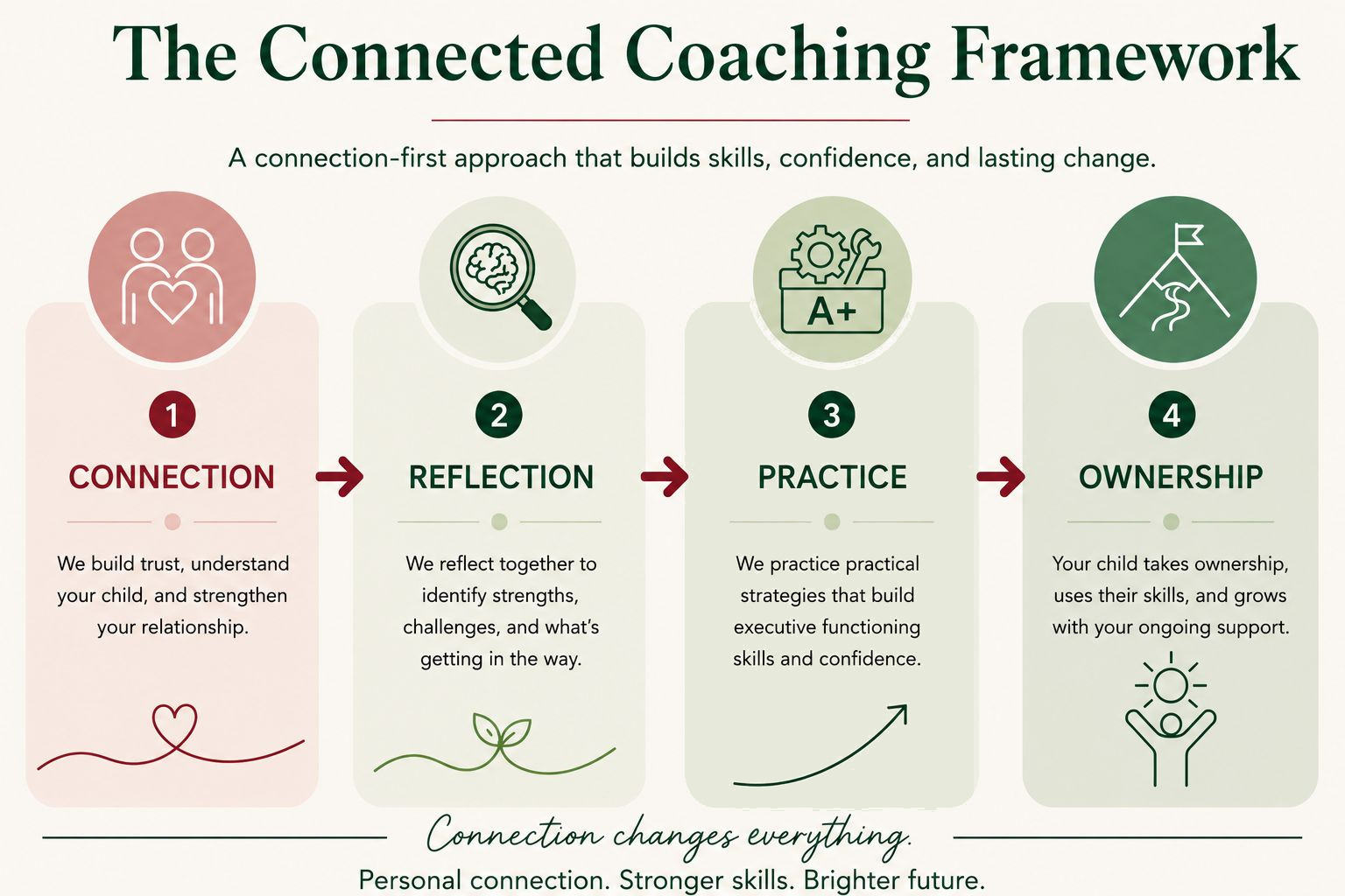 The Connected Coaching Framework — four stages: Connection (we build trust, understand your child, strengthen your relationship), Reflection (we identify strengths, challenges, and what's getting in the way), Practice (we practice strategies that build executive functioning skills and confidence), Ownership (your child takes ownership, uses their skills, and grows with your ongoing support).