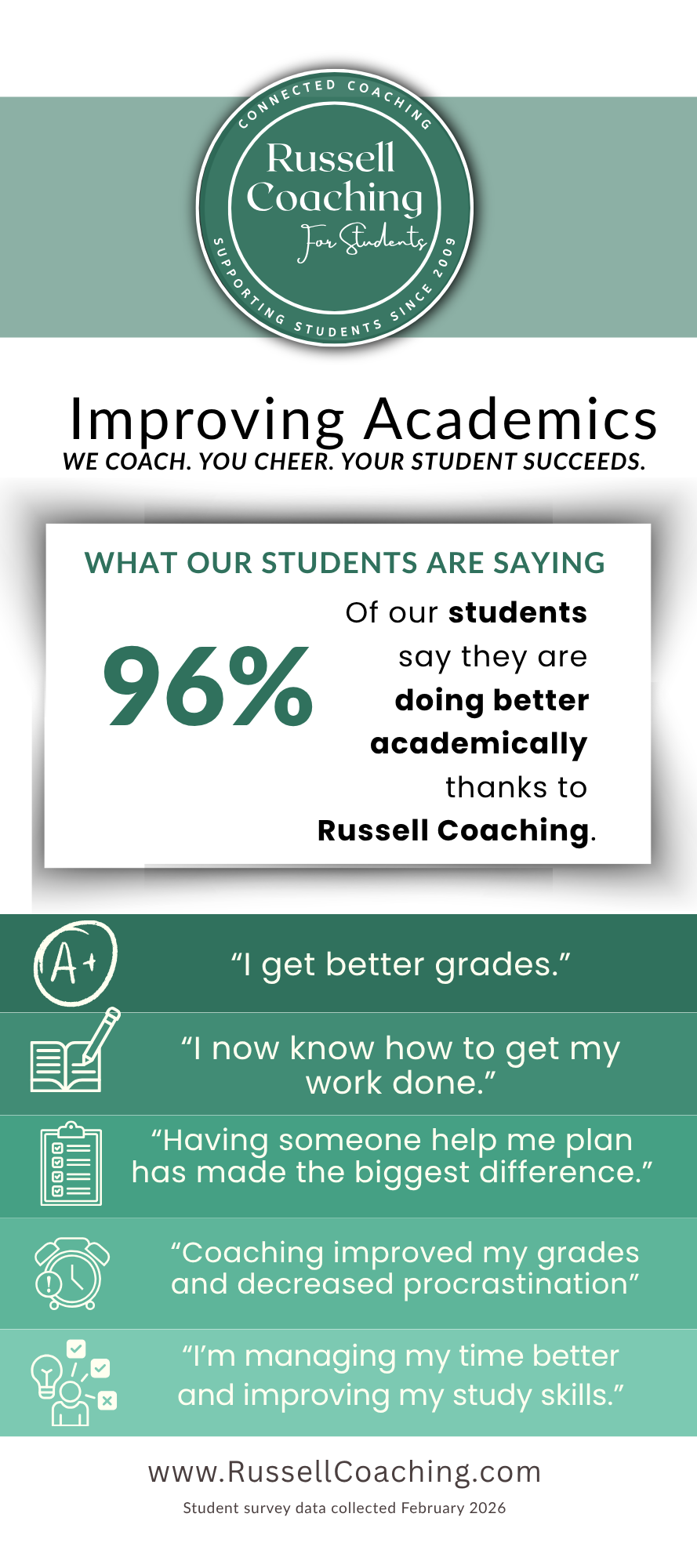 Improving Academics — 96% of our students say they are doing better academically thanks to Russell Coaching